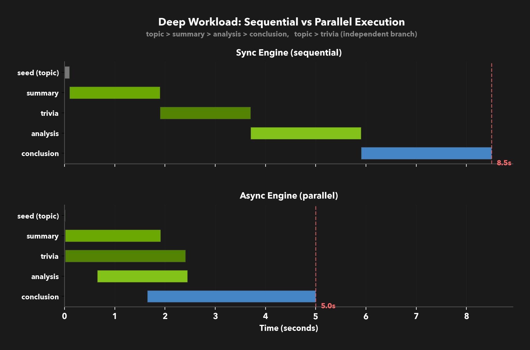 Sync engine runs columns sequentially; async engine overlaps independent columns